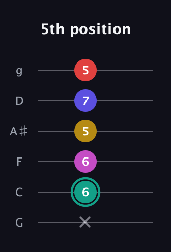 F♯ Diminished 11th Sharp 9th guitar tab — 5th position (x 6 6 5 7 5) in Standard Tuning (EADGBE) · Capo 3