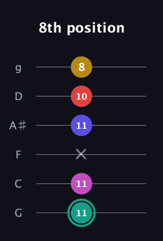 F♯ Diminished 11th Sharp 9th guitar tab — 8th position (11 11 x 11 10 8) in Standard Tuning (EADGBE) · Capo 3