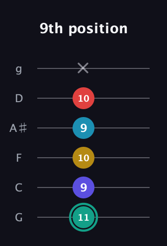 F♯ Diminished 7th Flat 9th guitar tab — 9th position (11 9 10 9 10 x) in Standard Tuning (EADGBE) · Capo 3