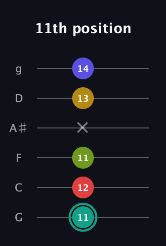 F♯ Diminished 7th Sharp 13th guitar tab — 11th position (11 12 11 x 13 14) in Standard Tuning (EADGBE) · Capo 3