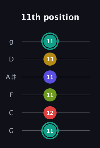 F♯ Diminished 7th Sharp 13th guitar tab — 11th position (11 12 11 11 13 11) in Standard Tuning (EADGBE) · Capo 3