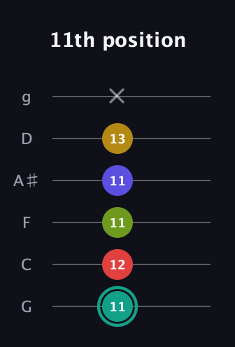 F♯ Diminished 7th Sharp 13th guitar tab — 11th position (11 12 11 11 13 x) in Standard Tuning (EADGBE) · Capo 3