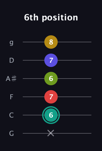 F♯ Diminished 7th Sharp 13th guitar tab — 6th position (x 6 7 6 7 8) in Standard Tuning (EADGBE) · Capo 3