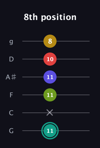 F♯ Diminished 7th Sharp 13th guitar tab — 8th position (11 x 11 11 10 8) in Standard Tuning (EADGBE) · Capo 3