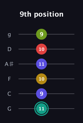F♯ Diminished 7th Sharp 13th guitar tab — 9th position (11 9 10 11 10 9) in Standard Tuning (EADGBE) · Capo 3