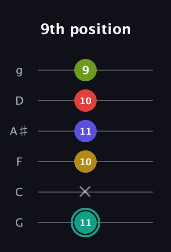 F♯ Diminished 7th Sharp 13th guitar tab — 9th position (11 x 10 11 10 9) in Standard Tuning (EADGBE) · Capo 3