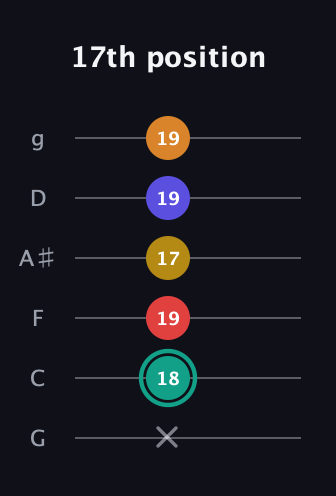 F♯ Diminished 7th Sharp 5th guitar tab — 17th position (x 18 19 17 19 19) in Standard Tuning (EADGBE) · Capo 3