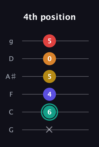 F♯ Diminished 7th Sharp 5th guitar tab — 4th position (x 6 4 5 0 5) in Standard Tuning (EADGBE) · Capo 3