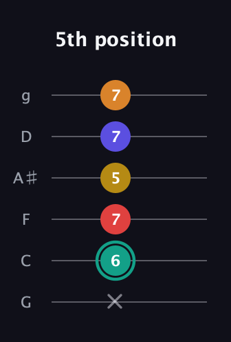 F♯ Diminished 7th Sharp 5th guitar tab — 5th position (x 6 7 5 7 7) in Standard Tuning (EADGBE) · Capo 3