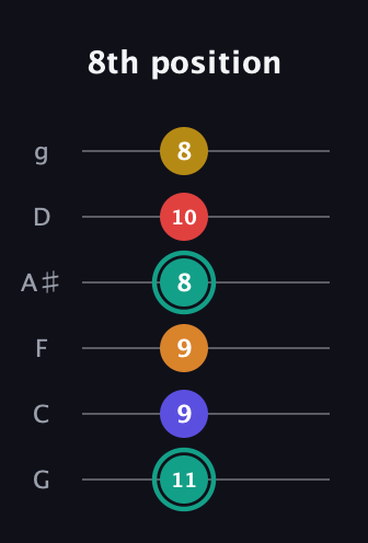 F♯ Diminished 7th Sharp 5th guitar tab — 8th position (11 9 9 8 10 8) in Standard Tuning (EADGBE) · Capo 3