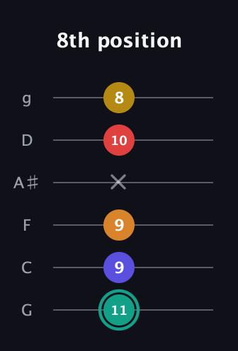 F♯ Diminished 7th Sharp 5th guitar tab — 8th position (11 9 9 x 10 8) in Standard Tuning (EADGBE) · Capo 3