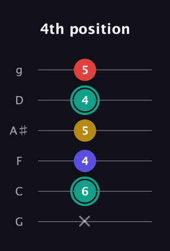 F♯ Diminished 7th Sharp 9th guitar tab — 4th position (x 6 4 5 4 5) in Standard Tuning (EADGBE) · Capo 3