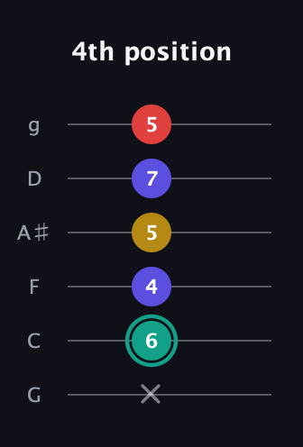 F♯ Diminished 7th Sharp 9th guitar tab — 4th position (x 6 4 5 7 5) in Standard Tuning (EADGBE) · Capo 3
