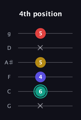F♯ Diminished 7th Sharp 9th guitar tab — 4th position (x 6 4 5 x 5) in Standard Tuning (EADGBE) · Capo 3