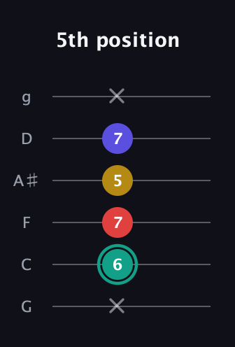 F♯ Diminished 7th Sharp 9th guitar tab — 5th position (x 6 7 5 7 x) in Standard Tuning (EADGBE) · Capo 3