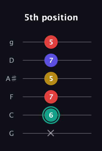 F♯ Diminished 7th Sharp 9th guitar tab — 5th position (x 6 7 5 7 5) in Standard Tuning (EADGBE) · Capo 3