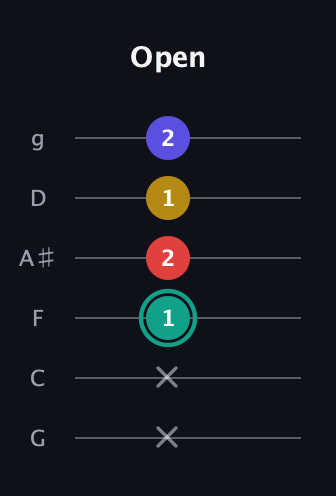 F♯ Diminished 7th Sharp 9th guitar tab — Open (x x 1 2 1 2) in Standard Tuning (EADGBE) · Capo 3