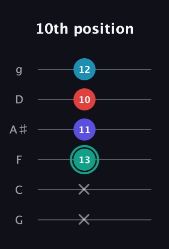 F♯ Diminished Flat 9th guitar tab — 10th position (x x 13 11 10 12) in Standard Tuning (EADGBE) · Capo 3