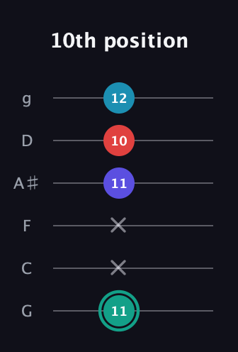 F♯ Diminished Flat 9th guitar tab — 10th position (11 x x 11 10 12) in Standard Tuning (EADGBE) · Capo 3