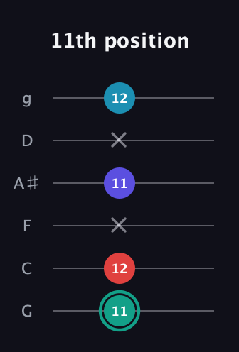 F♯ Diminished Flat 9th guitar tab — 11th position (11 12 x 11 x 12) in Standard Tuning (EADGBE) · Capo 3