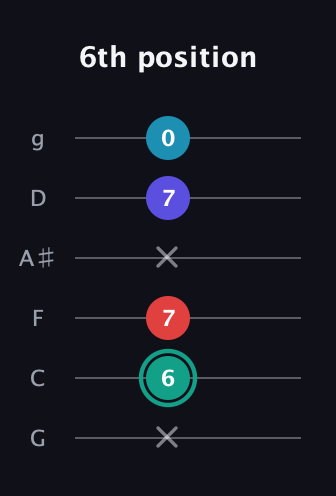 F♯ Diminished Flat 9th guitar tab — 6th position (x 6 7 x 7 0) in Standard Tuning (EADGBE) · Capo 3