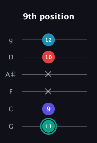 F♯ Diminished Flat 9th guitar tab — 9th position (11 9 x x 10 12) in Standard Tuning (EADGBE) · Capo 3