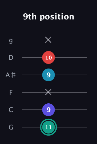 F♯ Diminished Flat 9th guitar tab — 9th position (11 9 x 9 10 x) in Standard Tuning (EADGBE) · Capo 3