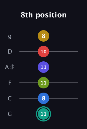 F♯ Diminished ninth Sharp 13th guitar tab — 8th position (11 8 11 11 10 8) in Standard Tuning (EADGBE) · Capo 3