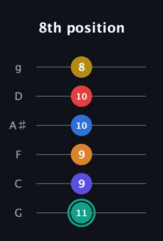 F♯ Diminished ninth Sharp 5th guitar tab — 8th position (11 9 9 10 10 8) in Standard Tuning (EADGBE) · Capo 3