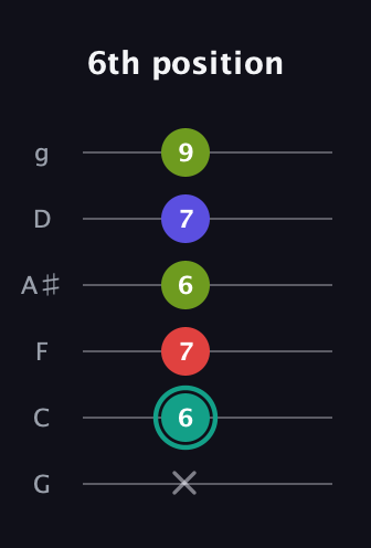 F♯ Diminished Sharp 13th guitar tab — 6th position (x 6 7 6 7 9) in Standard Tuning (EADGBE) · Capo 3