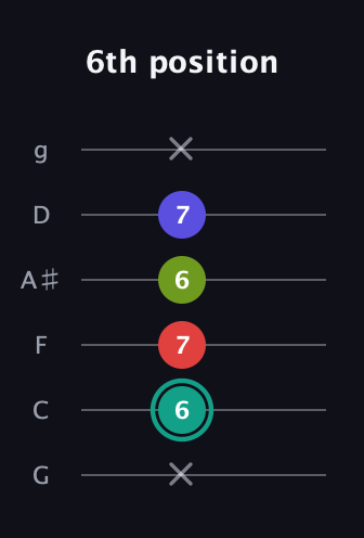 F♯ Diminished Sharp 13th guitar tab — 6th position (x 6 7 6 7 x) in Standard Tuning (EADGBE) · Capo 3