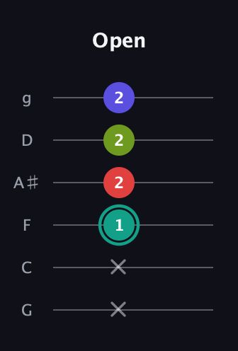 F♯ Diminished Sharp 13th guitar tab — Open (x x 1 2 2 2) in Standard Tuning (EADGBE) · Capo 3