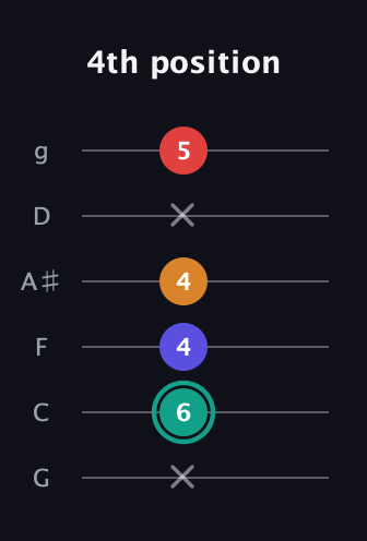 F♯ Diminished Sharp 5th guitar tab — 4th position (x 6 4 4 x 5) in Standard Tuning (EADGBE) · Capo 3