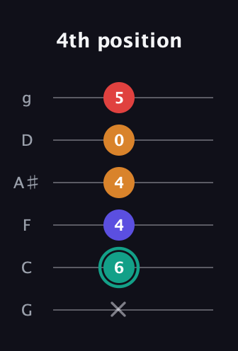 F♯ Diminished Sharp 5th guitar tab — 4th position (x 6 4 4 0 5) in Standard Tuning (EADGBE) · Capo 3