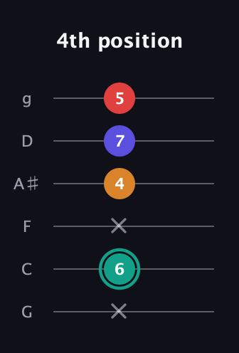 F♯ Diminished Sharp 5th guitar tab — 4th position (x 6 x 4 7 5) in Standard Tuning (EADGBE) · Capo 3
