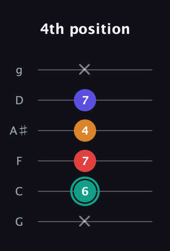 F♯ Diminished Sharp 5th guitar tab — 4th position (x 6 7 4 7 x) in Standard Tuning (EADGBE) · Capo 3