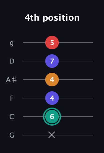 F♯ Diminished Sharp 5th guitar tab — 4th position (x 6 4 4 7 5) in Standard Tuning (EADGBE) · Capo 3
