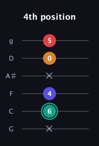 F♯ Diminished Sharp 5th guitar tab — 4th position (x 6 4 x 0 5) in Standard Tuning (EADGBE) · Capo 3