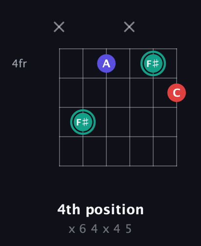 F♯ Diminished Sharp 9th guitar chord — 4th position (x 6 4 x 4 5) fretboard diagram in Standard Tuning (EADGBE) · Capo 3