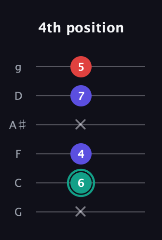 F♯ Diminished Sharp 9th guitar tab — 4th position (x 6 4 x 7 5) in Standard Tuning (EADGBE) · Capo 3