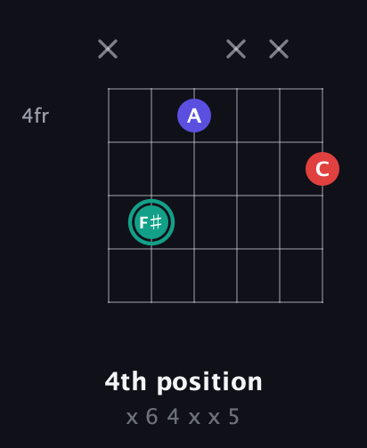 F♯ Diminished Sharp 9th guitar chord — 4th position (x 6 4 x x 5) fretboard diagram in Standard Tuning (EADGBE) · Capo 3