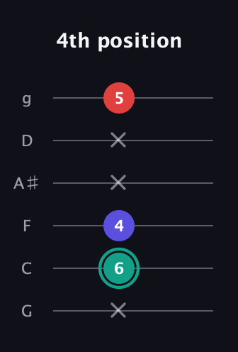 F♯ Diminished Sharp 9th guitar tab — 4th position (x 6 4 x x 5) in Standard Tuning (EADGBE) · Capo 3