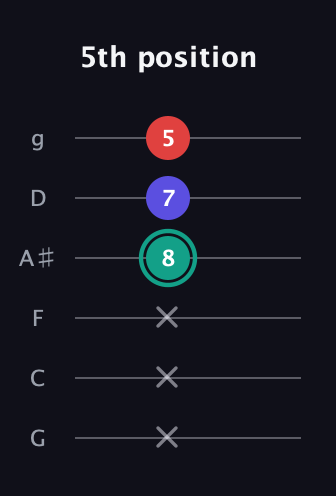 F♯ Diminished Sharp 9th guitar tab — 5th position (x x x 8 7 5) in Standard Tuning (EADGBE) · Capo 3