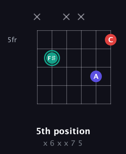 F♯ Diminished Sharp 9th guitar chord — 5th position (x 6 x x 7 5) fretboard diagram in Standard Tuning (EADGBE) · Capo 3