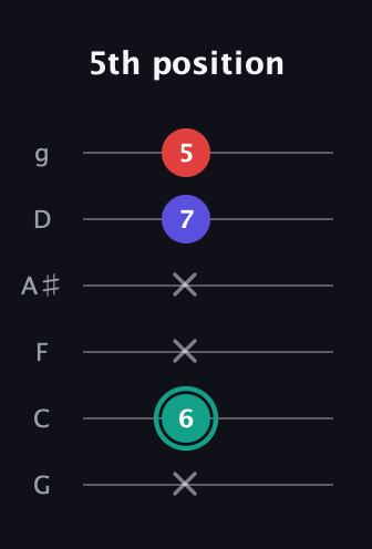 F♯ Diminished Sharp 9th guitar tab — 5th position (x 6 x x 7 5) in Standard Tuning (EADGBE) · Capo 3