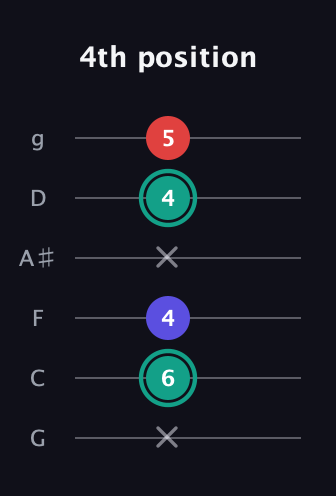 F♯ Diminished guitar tab — 4th position (x 6 4 x 4 5) in Standard Tuning (EADGBE) · Capo 3