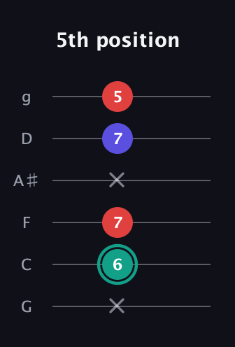 F♯ Diminished guitar tab — 5th position (x 6 7 x 7 5) in Standard Tuning (EADGBE) · Capo 3