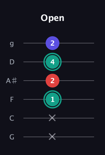 F♯ Diminished guitar tab — Open (x x 1 2 4 2) in Standard Tuning (EADGBE) · Capo 3
