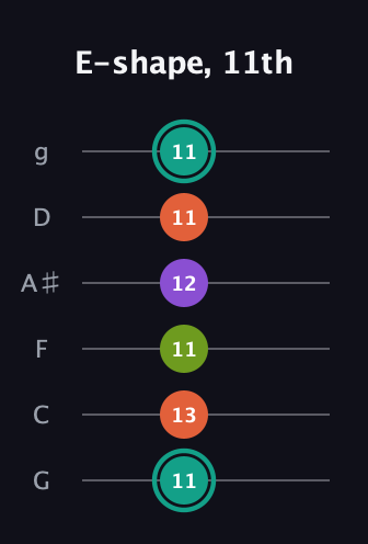 F♯ Dominant 7th Sharp 13th guitar tab — E-shape, 11th (11 13 11 12 11 11) in Standard Tuning (EADGBE) · Capo 3