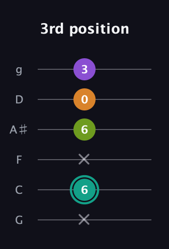 F♯ Dominant 7th Sharp 5th guitar tab — 3rd position (x 6 x 6 0 3) in Standard Tuning (EADGBE) · Capo 3